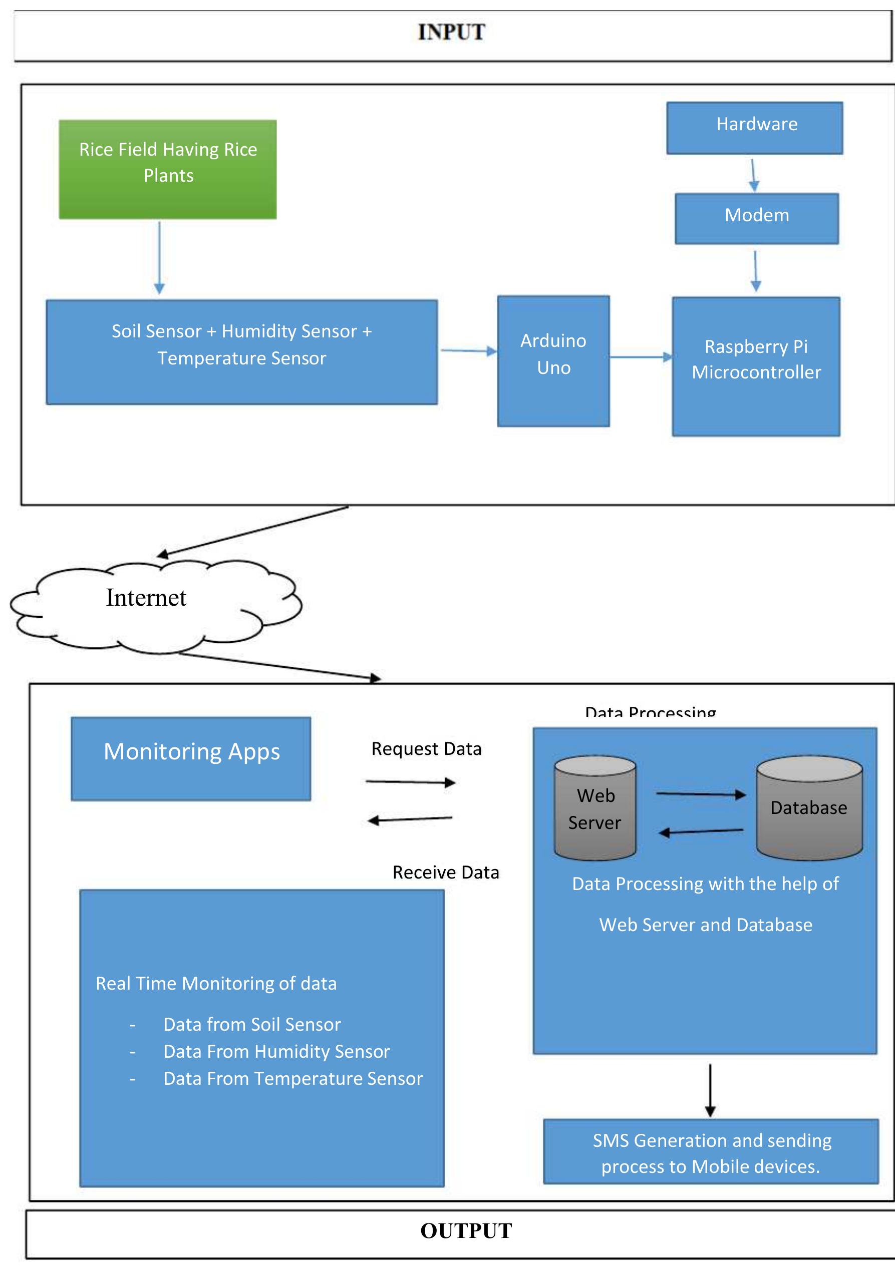 Figure 2 - THE NOVEL ARCHITECTURE FOR MONITORING AND