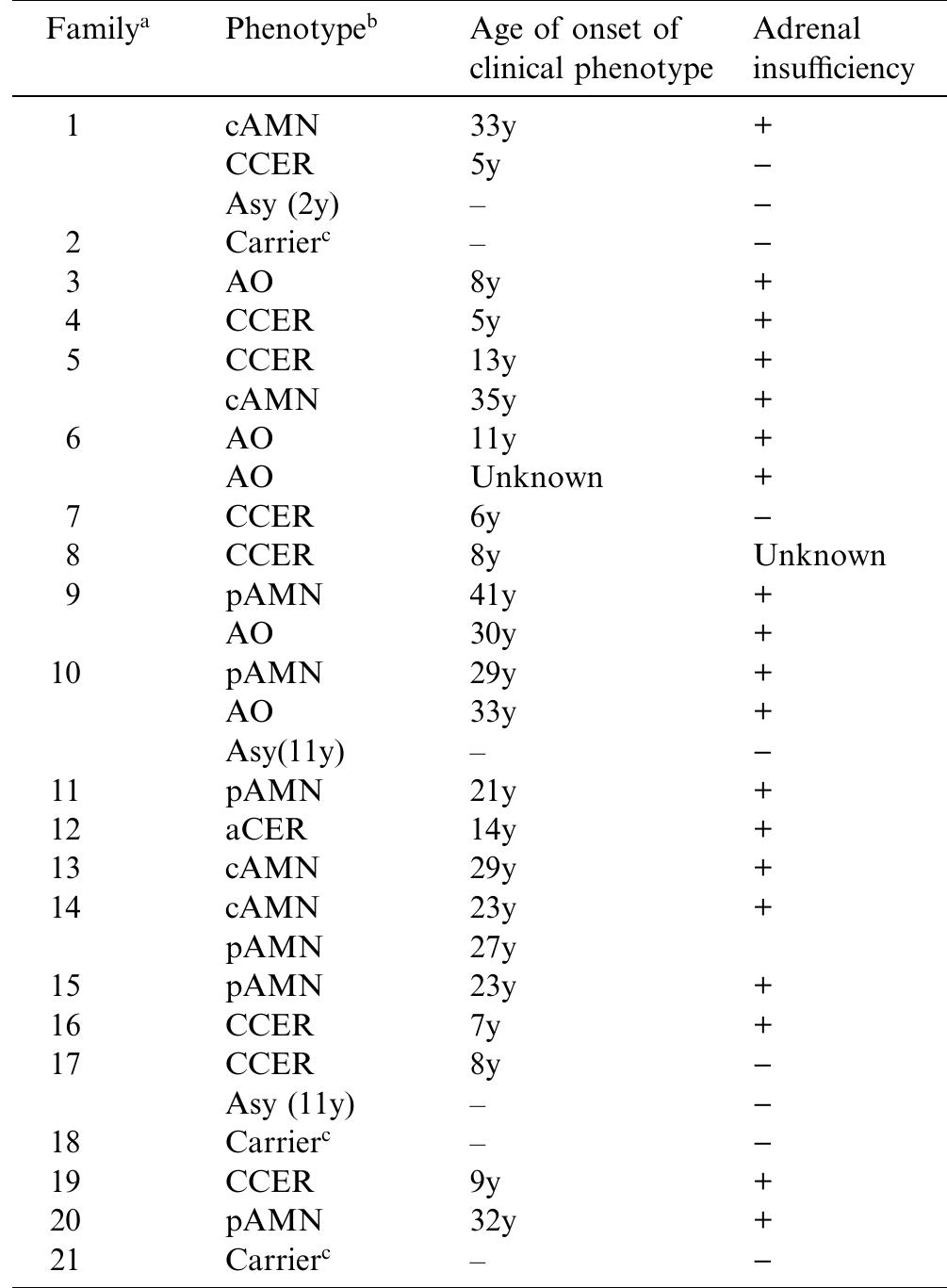 “the mutation which affects each x-ald family was found by