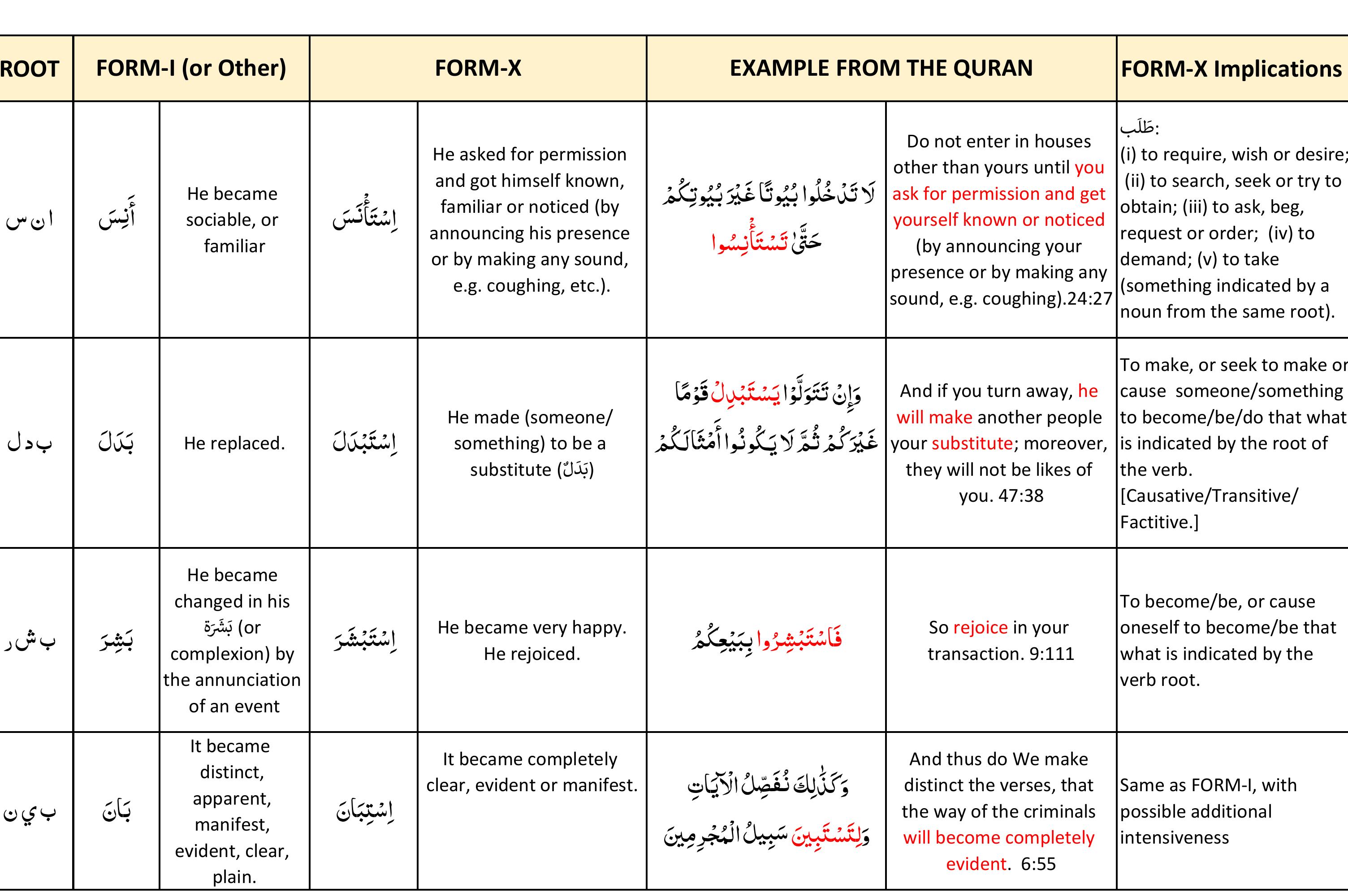 Table 2 - Arabic Verb Form-X in the Quran