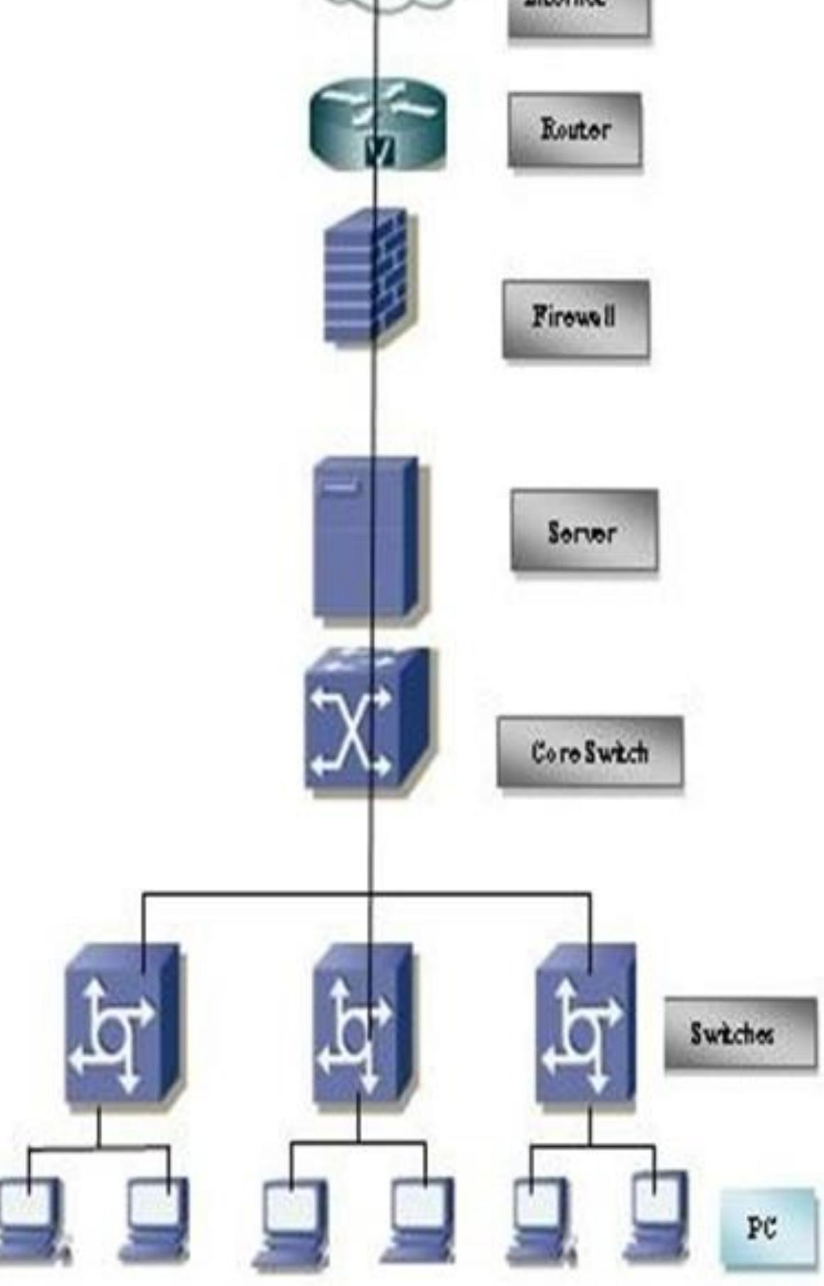 Local Access Network Design Figure 2 - from Design, Deployment and Implementation of