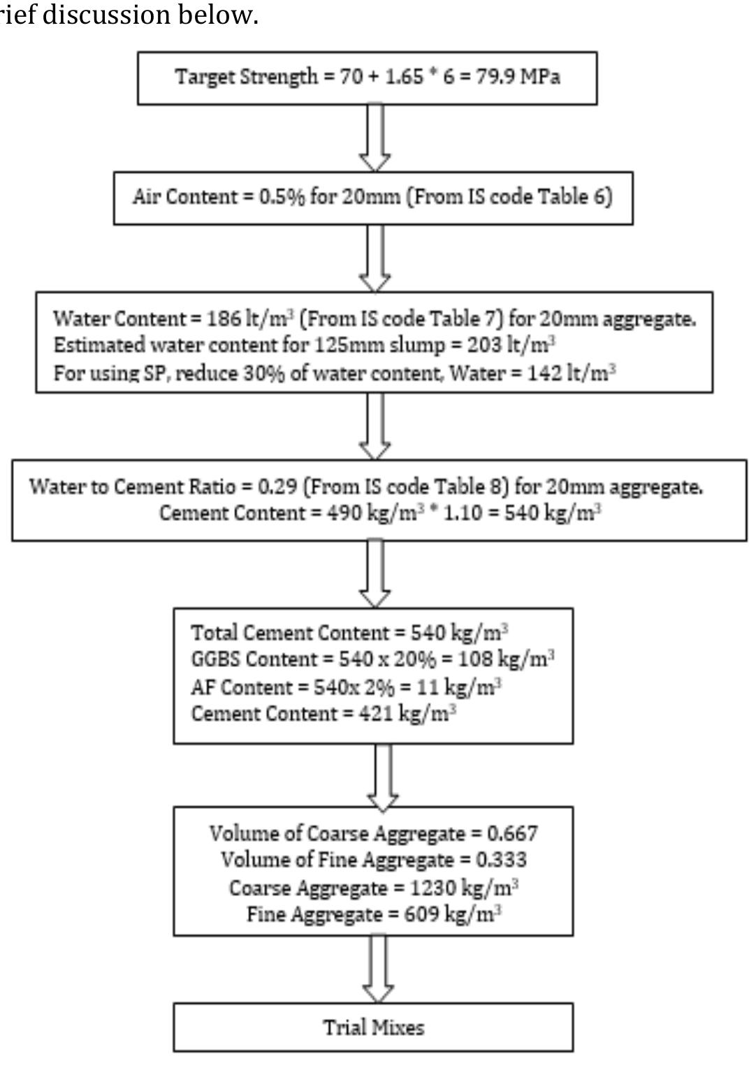 Flow chart representing the mix design for m70 grade hsc