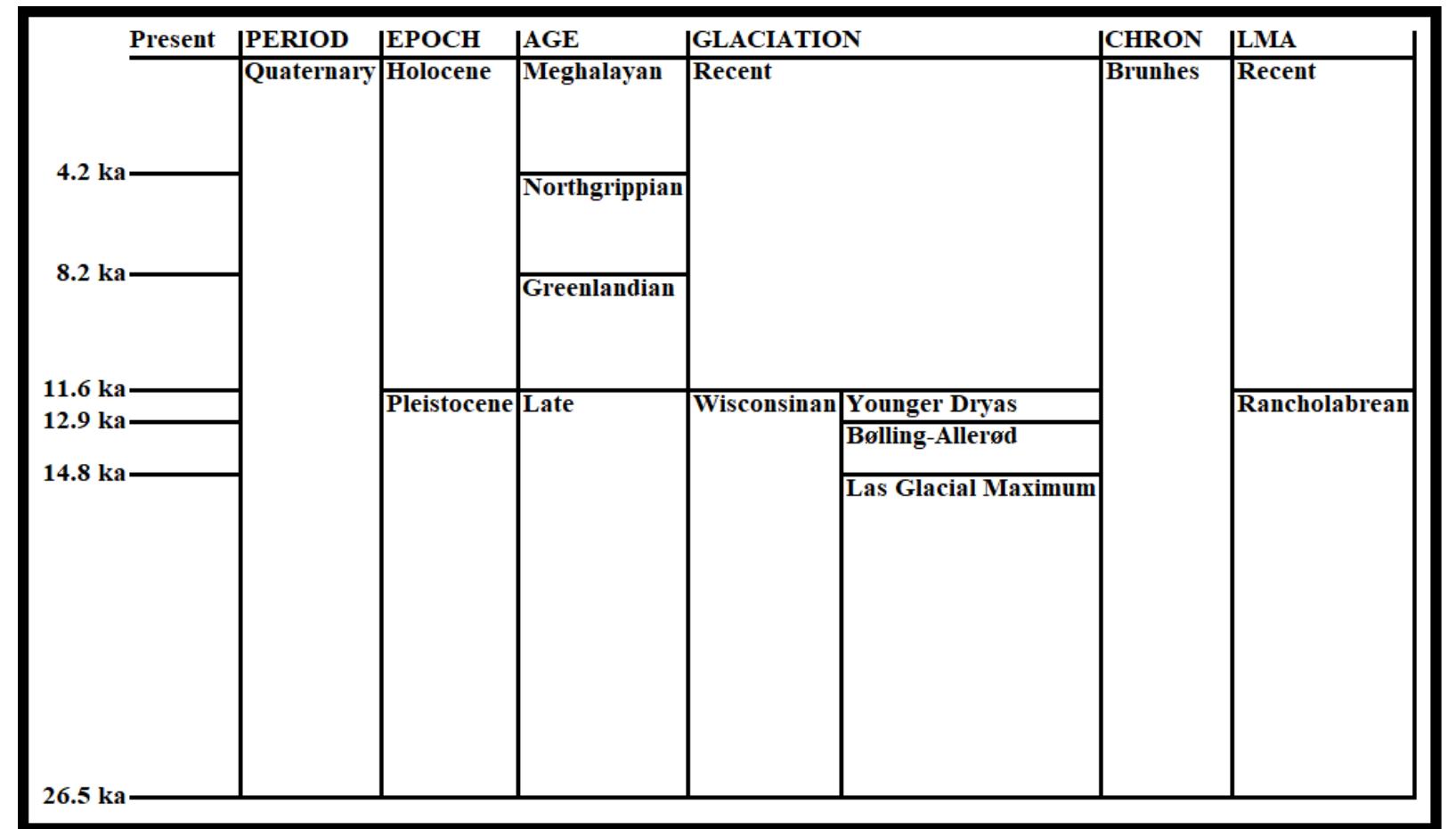 Geologic time scale of the late pleistocene and holocene