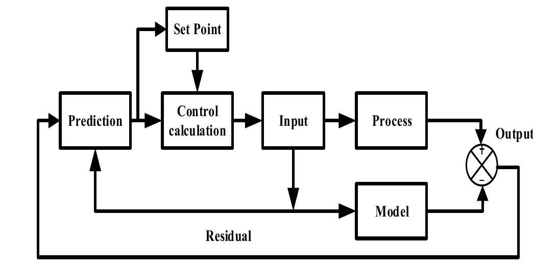 (PDF) Level Control of Coupled Conical Tank System using Adaptive Model ...