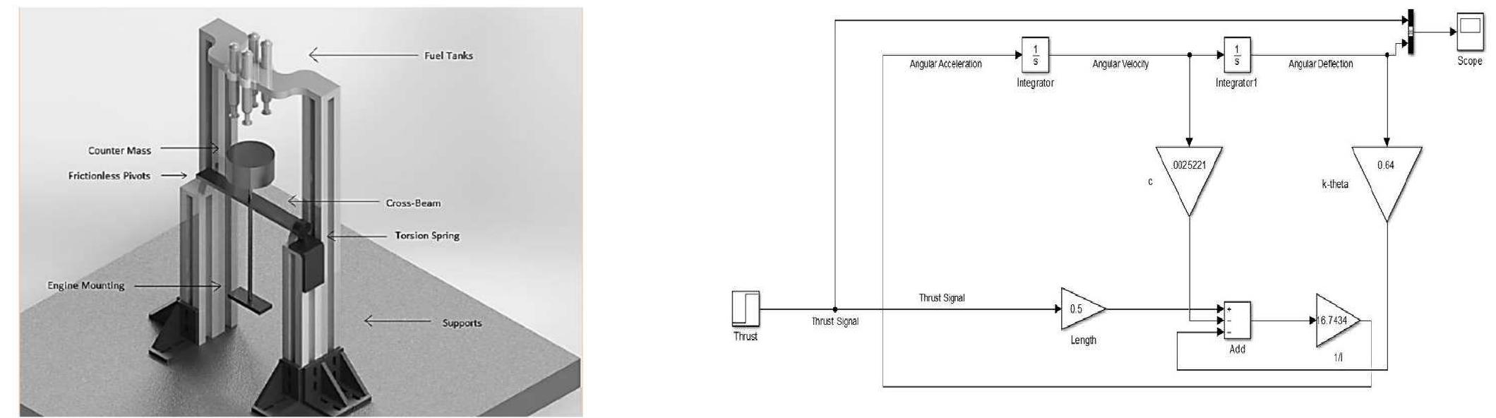 Layout of thrust simulation in simulink. figure 8. 3-d