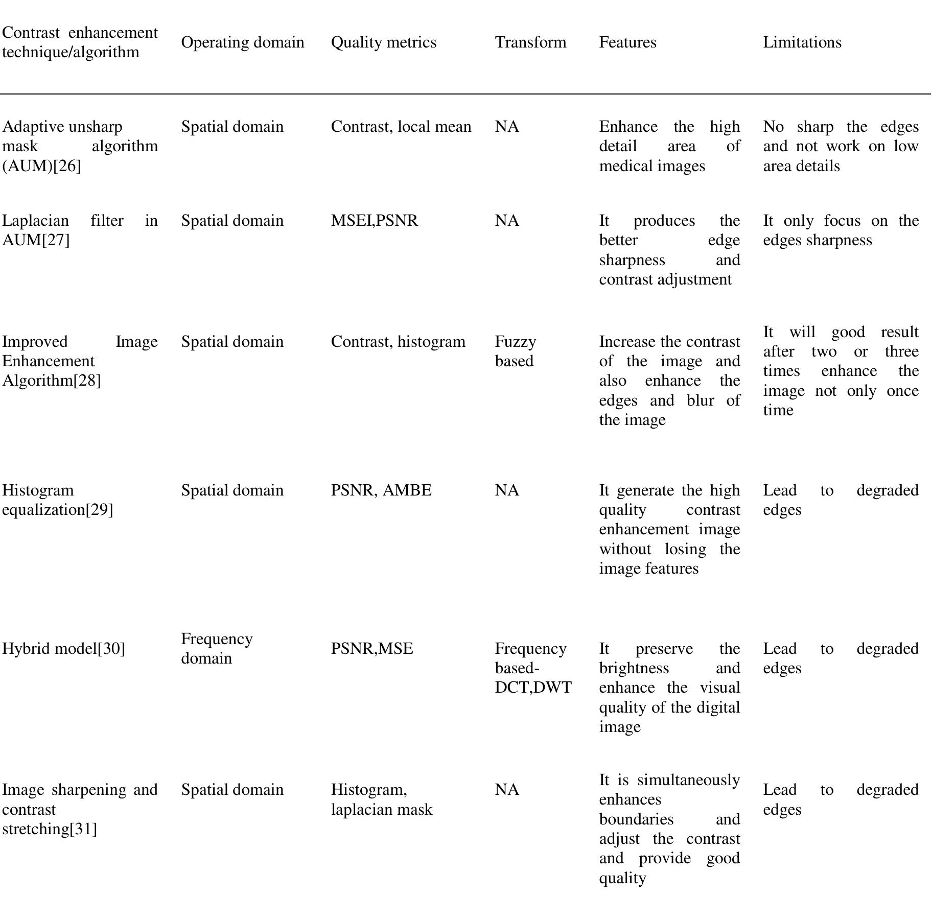 (PDF) Study of Image Enhancement Techniques in Image Processing: A Review