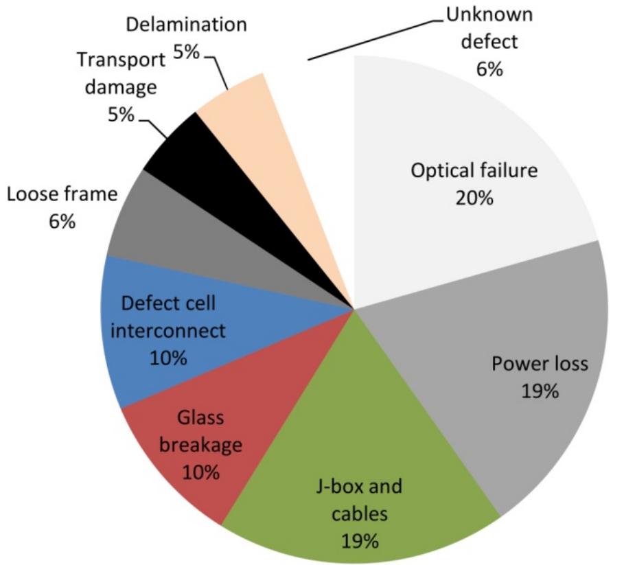 Figure 4 - from Review of Failures of Photovoltaic Modules