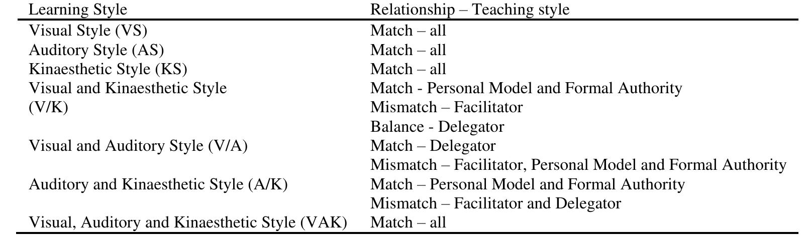 (PDF) Learning styles and teaching styles determine students' academic ...