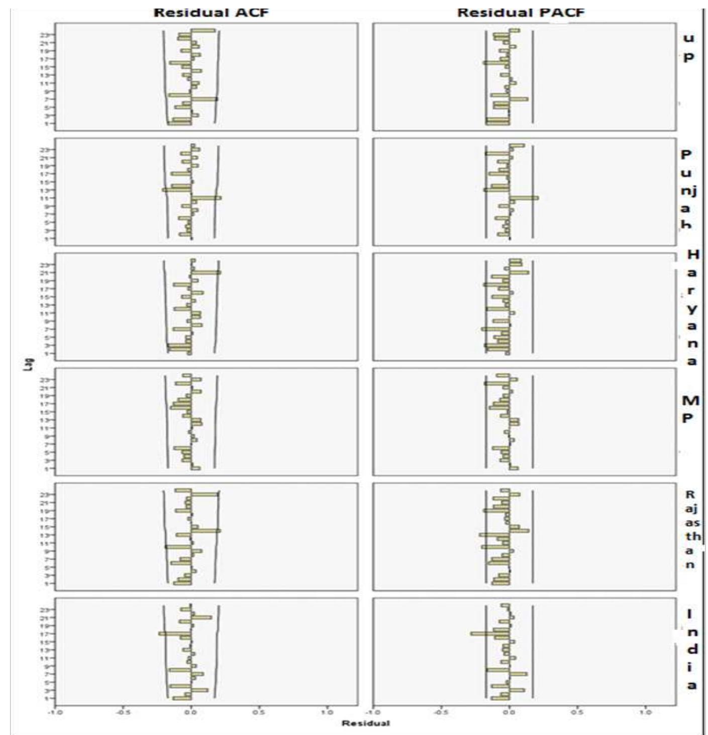 Acf and pacf of residuals of arima (0,1,1)(0,1,1) model for