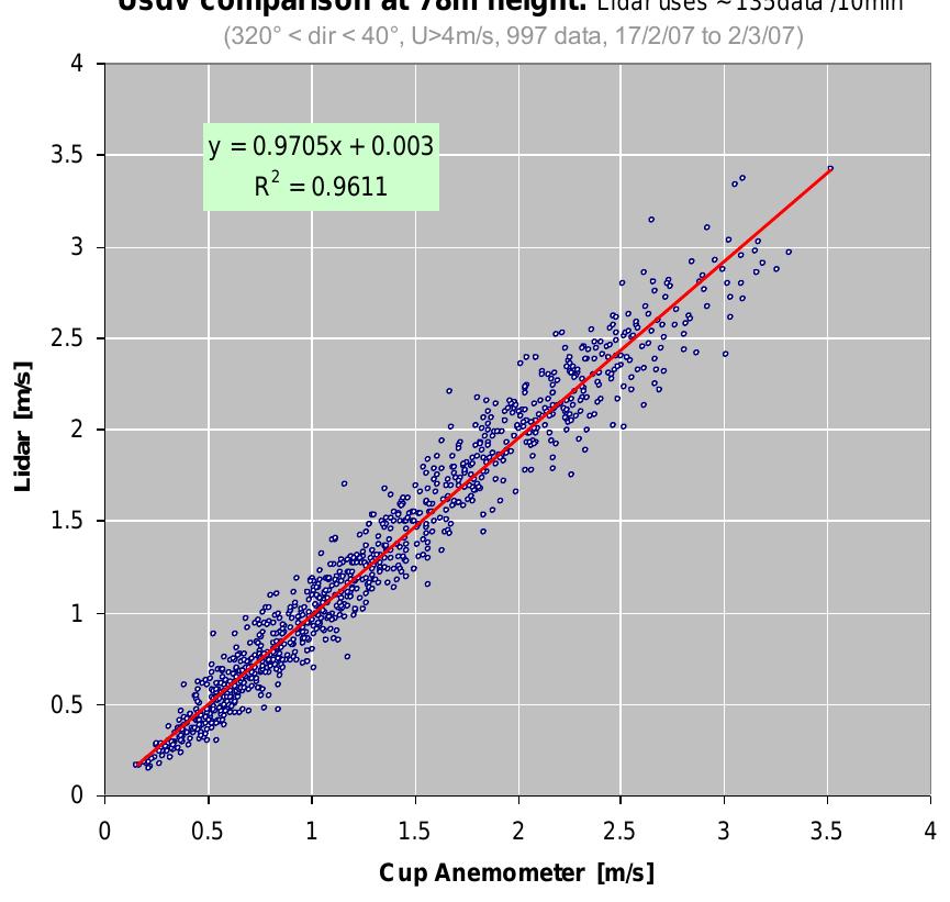 (PDF) Wind Profile Measurements using a LIDAR and a 100m Mast