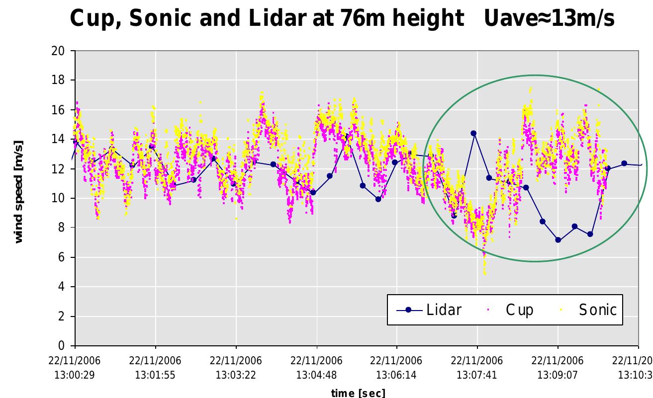 (PDF) Wind Profile Measurements using a LIDAR and a 100m Mast
