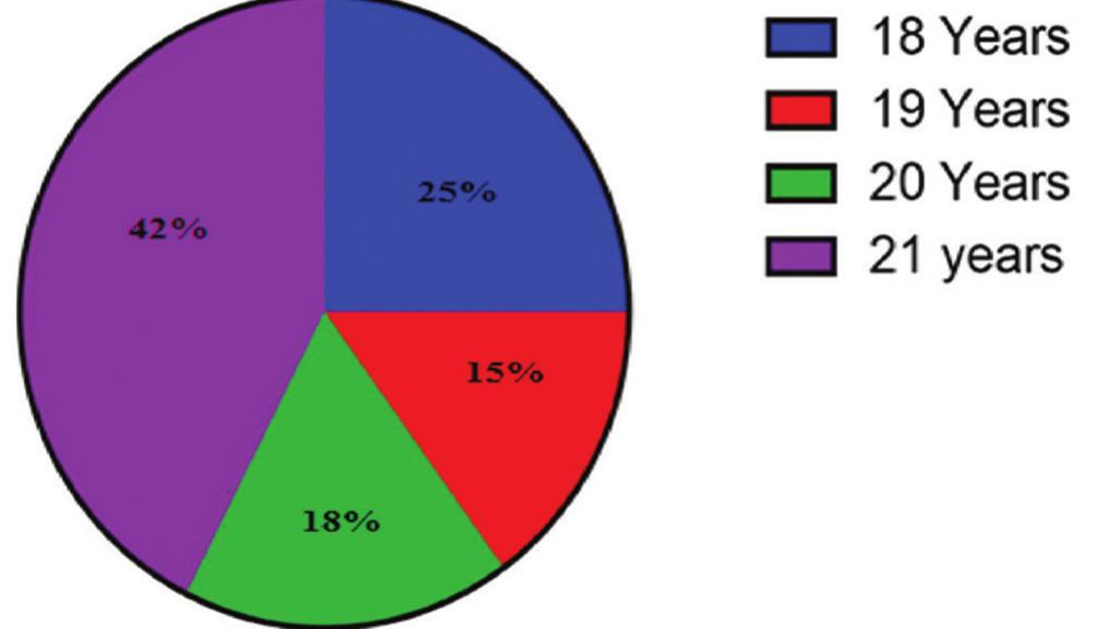 Figure 4. Pie chart showing age distribution of male and female participants (n = 40). 