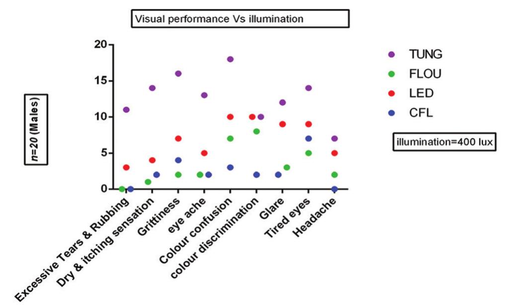 Figure 7. Scatterplot showing the visual symptoms of female participants (n = 20) under different illuminations.  Figure 6. Scatterplot showing the visual symptoms of male participants (n = 20) under different illuminations. 