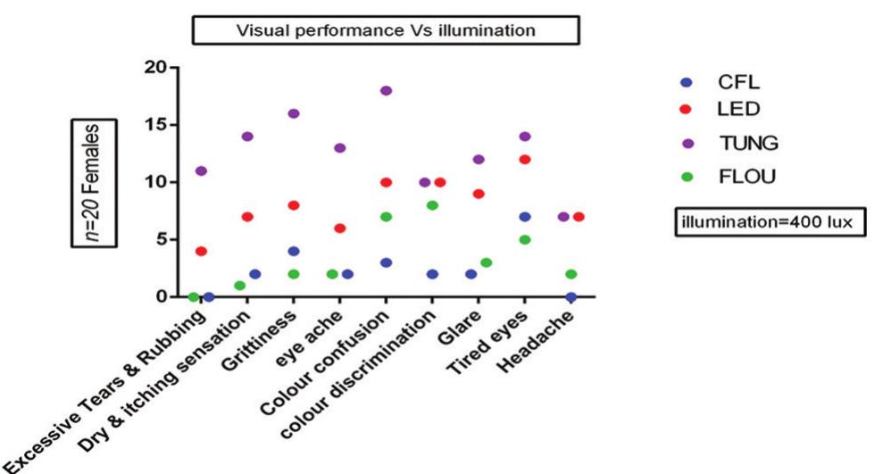 Figure 5. Pie chart showing the satisfactory levels of various illuminations. 