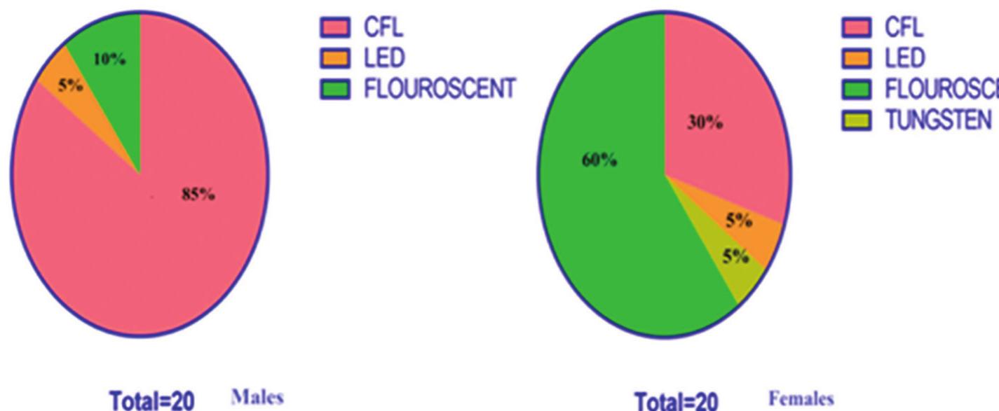 CFL, compact fluorescence light; LED, light emitting diode light; FLOU, fluorescence light; TUNG, tungsten light; P<0.05 is considered statistically significant 