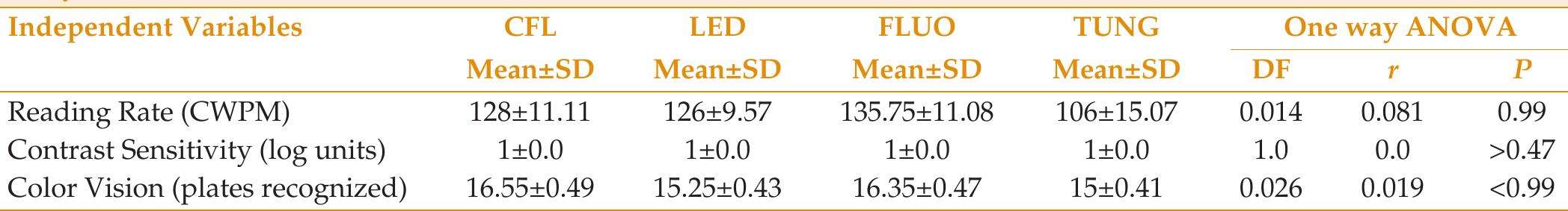 CFL, compact fluorescence light; LED, light emitting diode light; FLOU, fluorescence light; TUNG, tungsten light; ANOVA, analysis o variance; CWPM, correct words per minutep; P<0.05 is considered statistically significant  Table 3. Results of variables under different types of illumination among female participants (n=20) using one way analyses of variance 