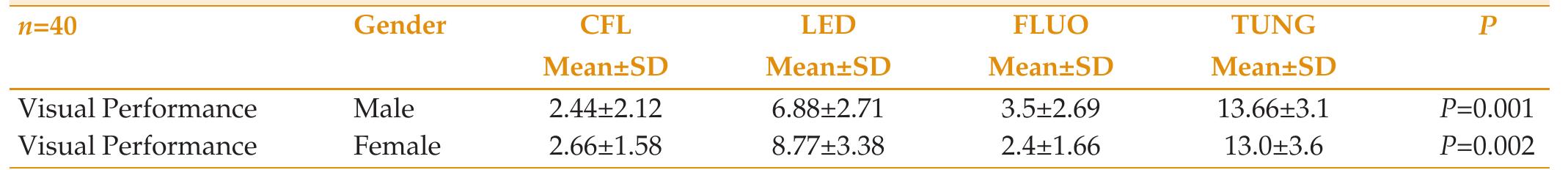 Table 4. Friedman test showing the relationship between visual performances under different illuminations evaluated using one way analyses of variance 