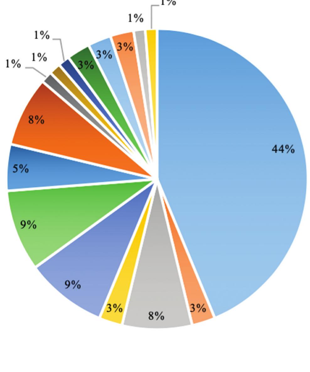 Figure 1. Breakdown of survey participants by industry.  Table 3. Annual procurement spend of organisations.  