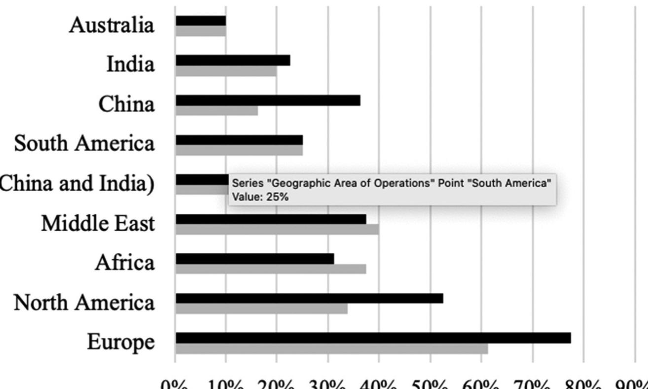 Figure 2. Geographic area of operations and supply base of the companies. 