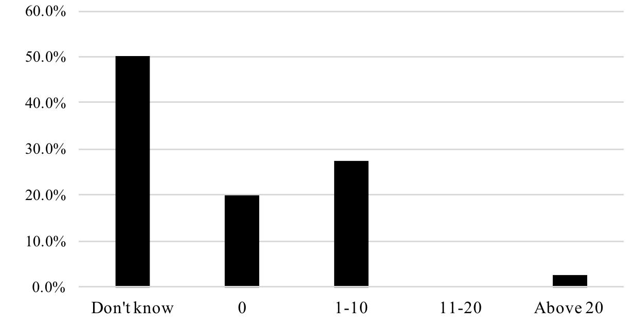 Figure 3. Number of counterfeit purchases per year.  The survey responses also indicate that spare parts are perceived to be the most frequent source of coun- terfeits by the respondents that had a deceptive  eS ea Re Pee  Chi-square tests were applied to check whether there is a relationship between respondents’ coun- terfeit experiences and their responses to various questions such as industry, job title, and operation area. A significant relationship was found between job title and counterfeit experience (Table 4). Although the p-value, 0.047, is very close to 0.05, analysis of the data shows that participants’ level in the organisational hierarchy affects their experience of deceptive counterfeits. Most of the respondents from an operational level had experienced a counterfeit breach. This finding speaks about much repeated here sensitivity of the counterfeit issue; Are counterfeit episodes reported or are they effectively buried? Are senior management levels supportive of transparent reporting? Would reporting a counterfeit episode be career damaging; for example, echoing whistleblower and ‘shooting the messenger’ concerns? Without a culture of com- munication and reporting about counterfeit pur- chases the risk of sustained underreporting of counterfeits continues. This result highlights the importance of communication between different   To explore how deceptive counterfeits breach SCs, survey participants were asked where they perceive counterfeits to be most prevalent. Regarding spend level, a large majority of the respondents that had deceptive counterfeit experience (71%), selected low- cost items as the most frequent source for the counter- feits. The remaining (29%) respondents stated that high-cost items are the most frequent counterfeit cate- gory. One respondent commented: ‘Risks exist on tools and MRO purchases’ (R69). Low-cost items, typically fall under the ‘desirable’ category of VED (vital, essential and desirable) product classification (Botter and Fortuin 2000), are likely to have a less rigid specifica- tion and be sourced from a larger pool of suppliers than high-cost items; companies have a ‘brand’ buying tendency for high-cost items. Also, suppliers of high- cost products are mostly OEM/OCM or larger enter- prises. These suppliers’ products are subject to higher scrutiny and quality inspection than the supplies of low-cost parts.  —-!l 7 ee 