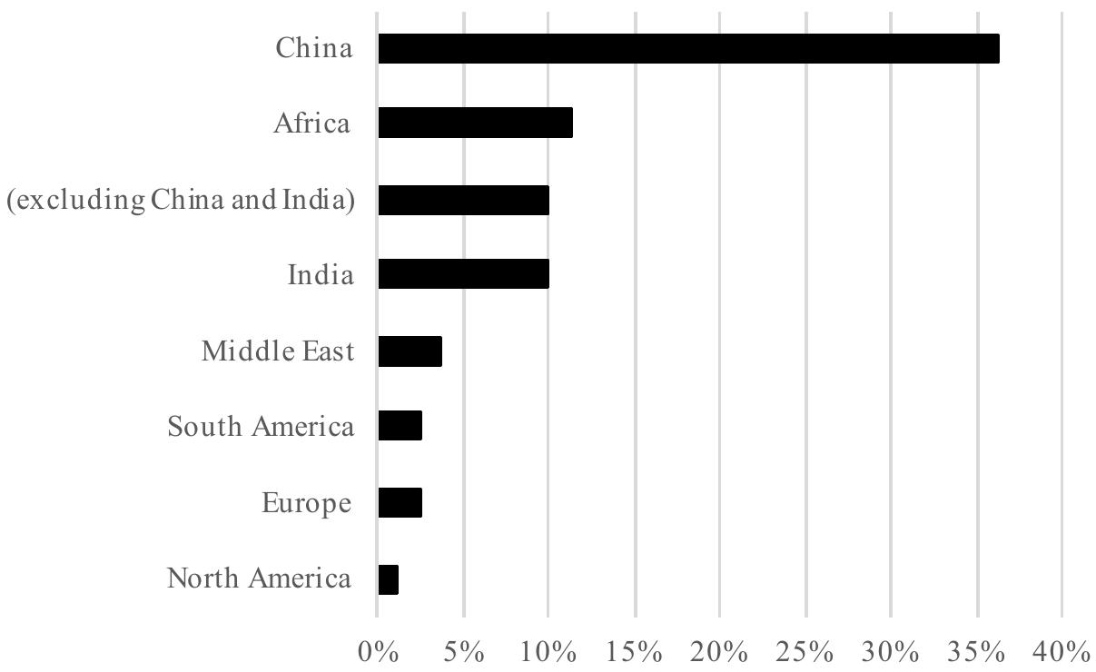 Figure 4. Largest source of deceptive counterfeits based on respondents’ experience.  counterfeit experience. This finding was based on the respondents that have experienced deceptive counter- feits only. Among those counterfeit experienced respondents, 70% said that deceptive counterfeits are more frequent in spare parts, and 30% regarded origi- nal equipment as the most frequent source of decep- tive counterfeits. Branded OEM products command a premium price, providing buyers with an incentive to find substitutes and potential counterfeiters with the incentive of large margins. According to the respondents, metals are the riskiest category of coun- terfeit products, followed by chemicals, bearings, semi- conductors, and plastics.  a a a ny ee ee ee 