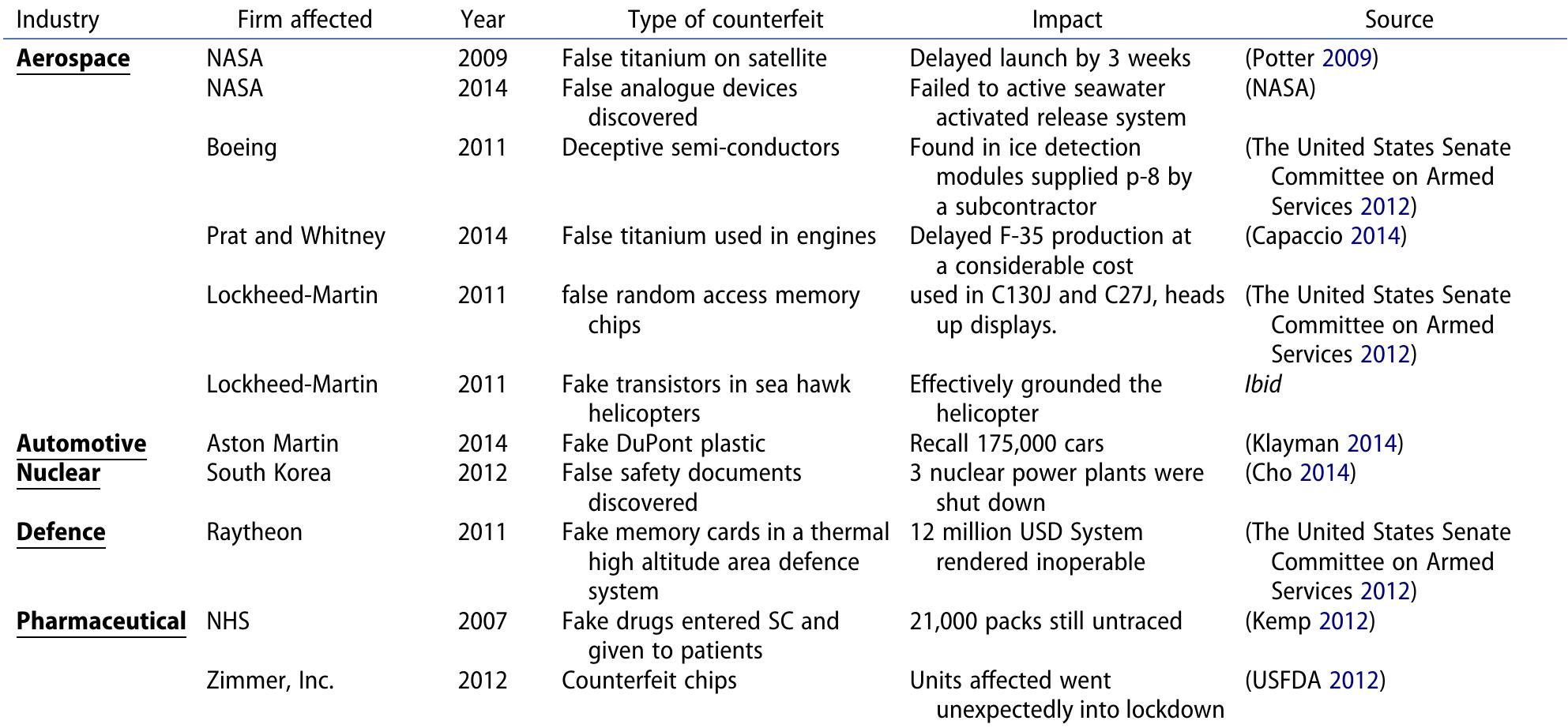 Table 2. List of publicly reported B2B deceptive counterfeit breaches.   discussed in their study (ibid) include consumer edu- cation campaigns, company-led social media initia- tives, verification of drugs through labelling technology, and authentication technology in ports and borders.  (which typically meant that the same rating for all ques- tions had been given) responses. Revisiting survey responses found that 32 respondents did not complete the full survey. Although a 10.4% response rate is low, it is believed to be acceptable given the necessarily sensitive nature of the subject. Furthermore, similar past ‘low- response’ survey-based studies in SCs (e.g., Zhang et al. 2016; Pueschel, Chamaret, and Parguel 2017; Domingues, Sampaio, and Arezes 2017; Laari, Téyli, and Ojala 2017; Zimon and Madzik 2020) support the acceptability of the low response rate. Therefore, the sample size can be considered a good representation of B2B procurement organisations.   cation campaigns, company-led social media initia- 