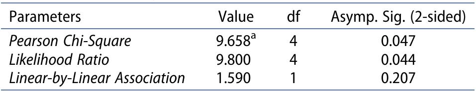 a. 1 cells (11.1%) have expected count less than 5. The minimum expected count is 4.60.  Table 4. Chi-Square test for the relationship between counter- feit experience and job title.  departments and levels of the organisation over counterfeit risks.  Respondents who had experienced a deceptive counterfeit breach (42%) reported that the occurrence was driven by deceptive quality and documentation. Participants were asked to select the region(s) that constitutes the largest source of counterfeits based on their experience. As shown in Figure 4, China was identified as the riskiest region, followed by Africa, India, and other parts of Asia (excluding China and India). 