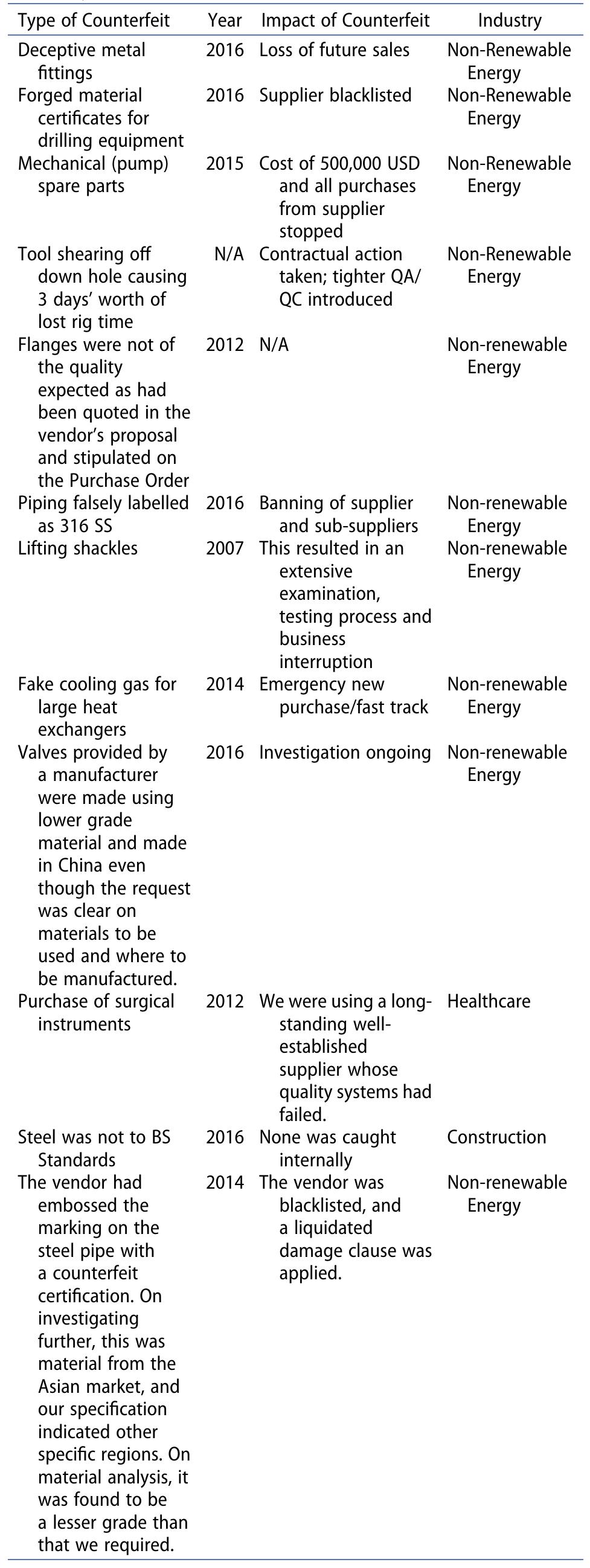 Table 5. Examples of deceptive counterfeit breaches identified in survey. 