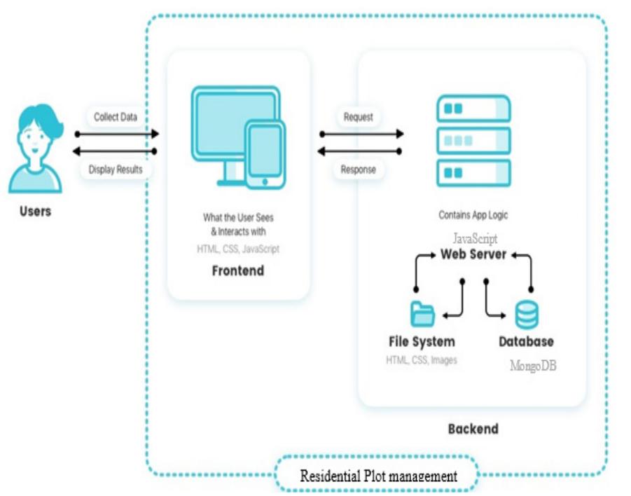 Plot Management System (PDF) Residential Plot Record Management System for Windhoek City