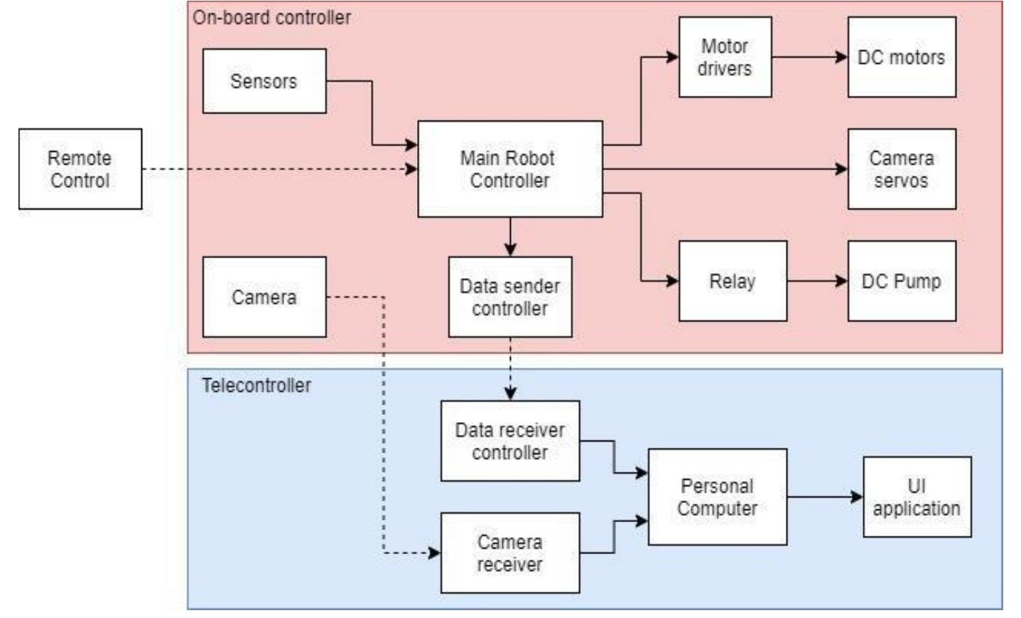 System block diagram a a figure 1 shows the block diagram of