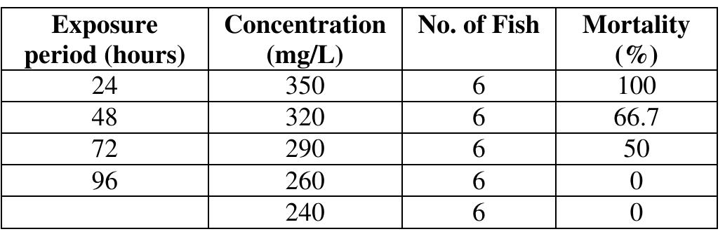 Table 3.1: The LCso determination of Clarias gariepinus exposed to lead nitrate 