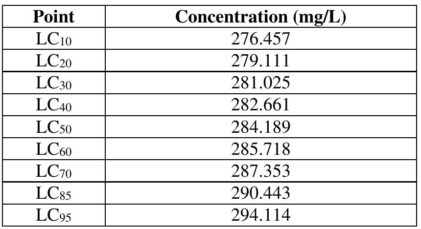 Table 3.2: Lethal Concentration of lead nitrate on Clarias gariepinus Depending on Time of Exposure 