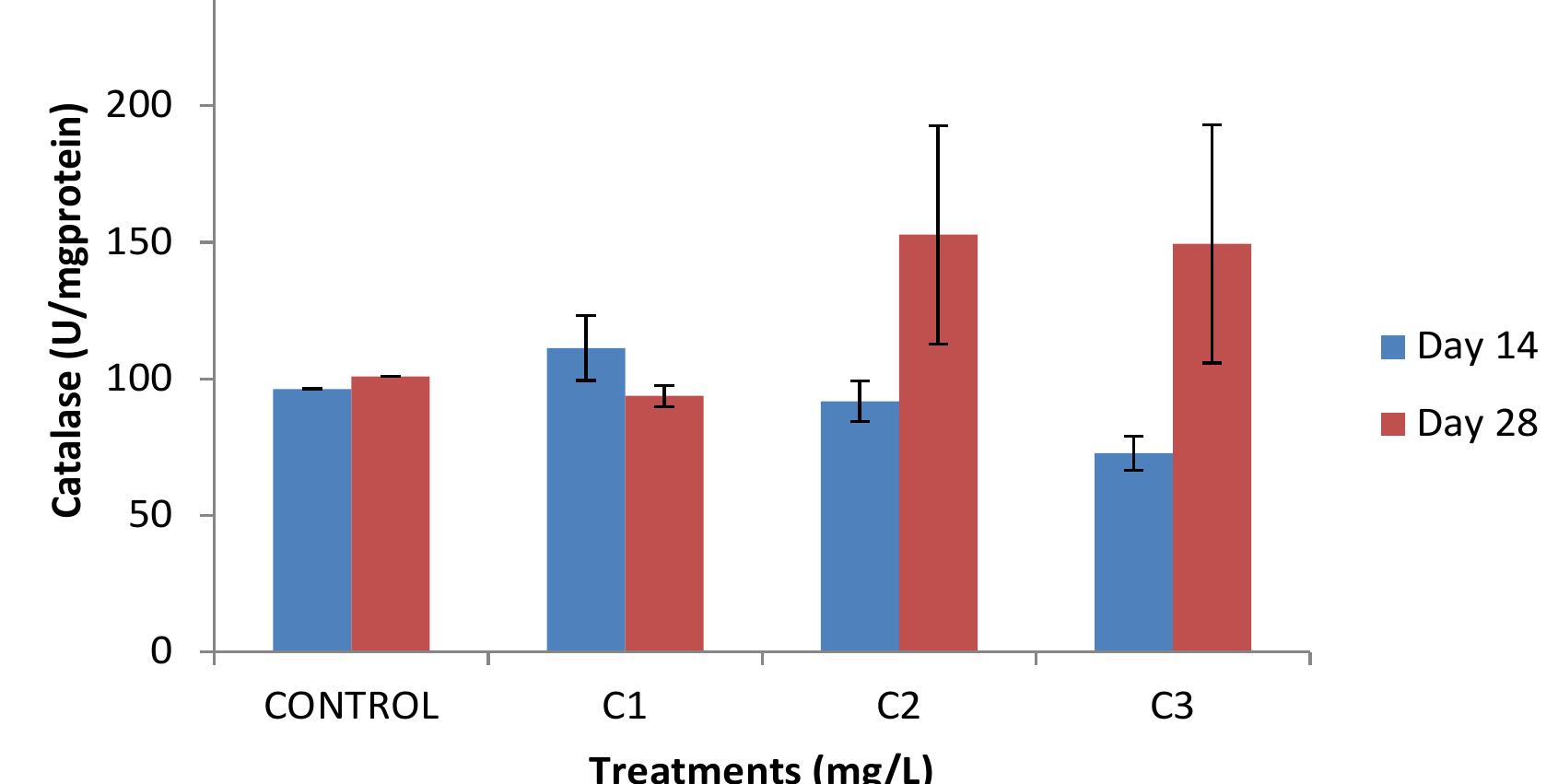 Figure 1. Catalase production levels in the kidney of C. gariepinus exposed to sub-lethal concentration of lead nitrate. 