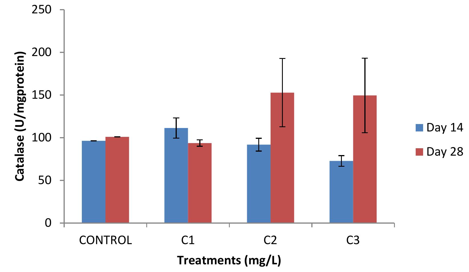 Figure 2. Catalase production level in the gill of C. gariepinus exposed to sub-lethal concentration of lead nitrate. 