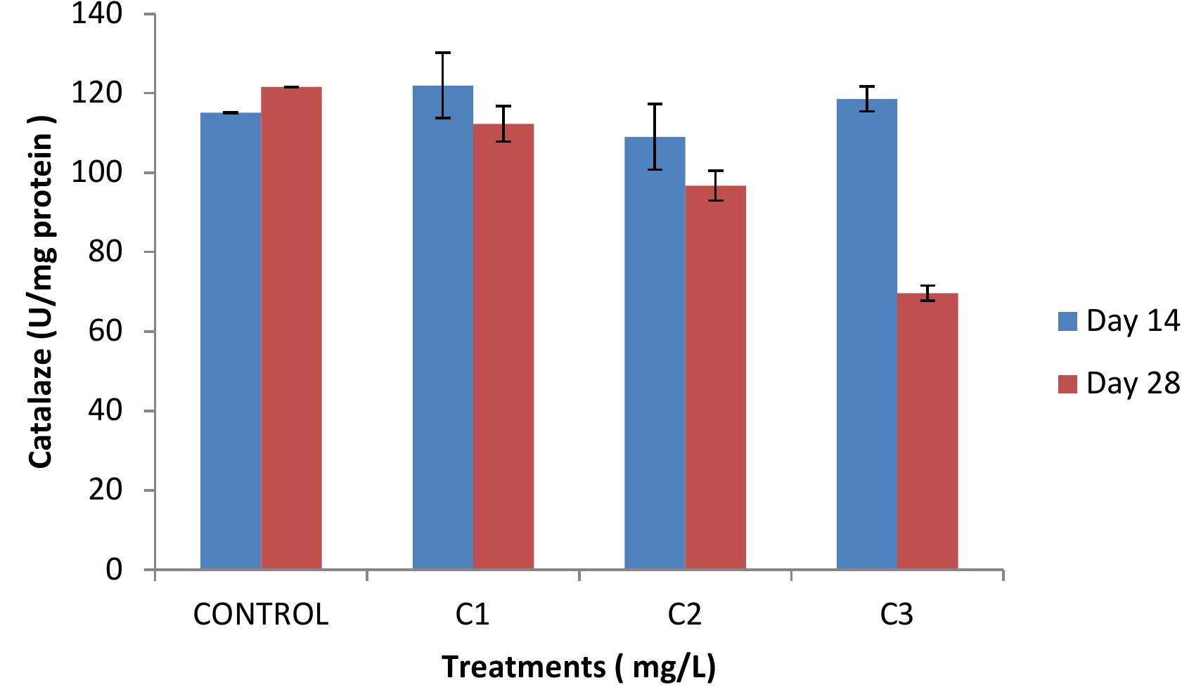 Figure 3. Catalase production level in the liver of C. gariepinus exposed to sub-lethal concentration of lead nitrate. 