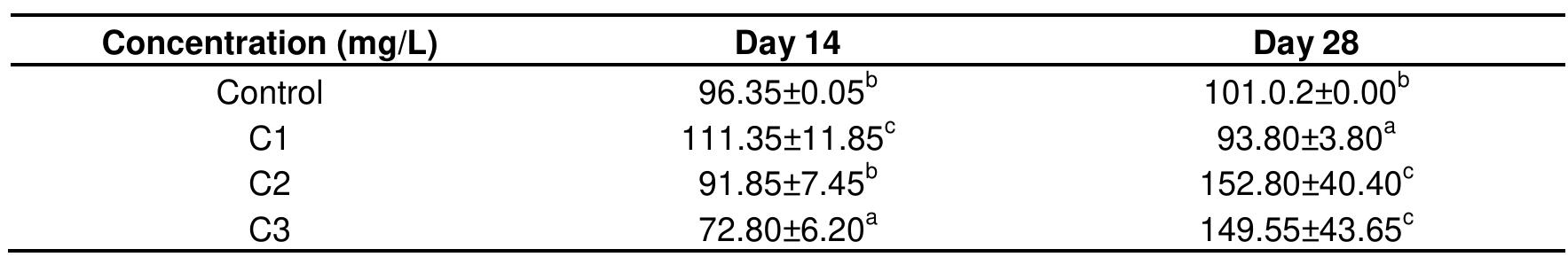 Mean values with the same superscript in the column are not significantly different (P>0.05) from each other. C1-C3 represents sub-lethal concentration of lead nitrate as: 28, 43 and 57 mg/L, respectively.  Table 2. Catalase production levels in kidney of C. gariepinus exposed to sub-lethal concentration of lead nitrate. 