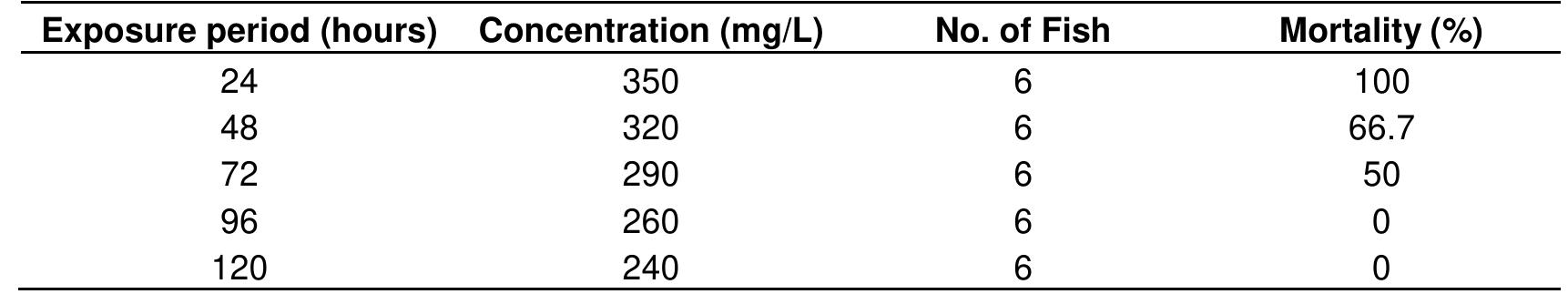 Table 1. The LCso determination of Clarias gariepinus exposed to lead nitrate. 
