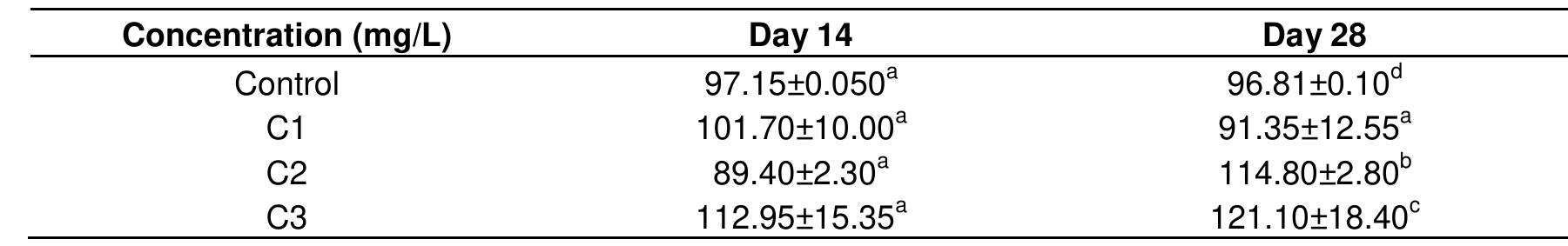 Mean values with the same superscript in the same column are not significantly different P>0.05) from each other.  Table 3. Catalase production levels in Gill of C. gariepinus exposed to sub-lethal concentration of lead nitrate. 