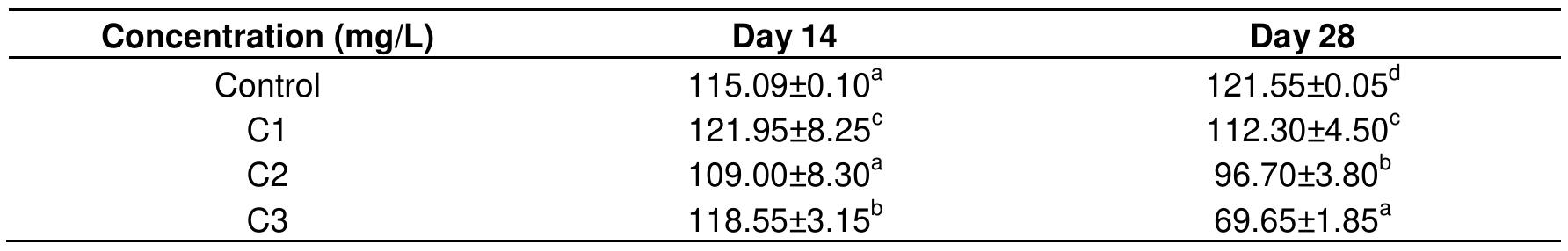 Mean values with the same superscript in the same column are not significantly different (P>0.05) from each other.  Table 4. Catalase production levels in liver of C. gariepinus exposed to sub-lethal concentration of lead nitrate. 