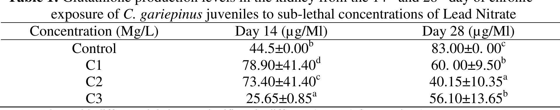 UOT DIVassay  The following reagents were used for the analysis: 0.2 M phosphate buffer (8.40g of NaH PO, and 9.94 g of Na,HPO, was dissolved in distilled water and made up to 1000 ml mark in a volumetric flask. The buffer was adjusted to pH 8.0); 10% Trichloroacetic acid (10g of TCA _ was dissolved in distilled water and made up to 100 ml in the volumetric flask); and Ellman’s reagent (19.8 mg of 5,5’-dithiobis nitro benzoic acid (DTNB) in 100 ml of 0.1% sodium nitrate). To 150 wL of the tissue homogenate (in phosphate-saline pH 7.4), 1.5 ml of 10% TCA was added, and centrifuge at 1500 g for 5 min. 1.0 ml of the supernatant was treated with 0.5 ml of Ellman’s reagent and 3.0 ml of phosphate buffer (2.0 m pH 8.0). The absorbance was read at 412 nm. Estimation of reduced glutathione was determined by the method of Ellman (1959) as described by Rajagopalan et al. (2004). The amount of glutathione was calculated using a GSH standard curve and expressed as   In the liver of the fish there was an increase in the GSH production levels in treatment C2 (89.40ug/mL-121.10 pg/mL) from day14 to day 28. However, in treatment C1 and C3 there were significant decrease in the GSH production levels. On the 14" day GSH production levels in the liver of the fish exposed in treatment C2 was significantly lower than the control. However, on the 28"day the GSH production levels in all treatments were significantly lower than the control. There was a general decline in GSH  production levels in the treatments on the 28" day (Table 3). 