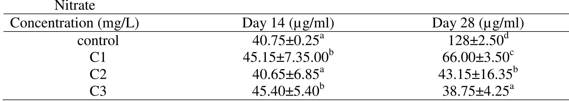 Mean values with different alphabet are significantly different (P<0.05) from each other; Cl =28.4mg/L, C2 =43mg/L, C3 =57mg/L, ug/ml=unit of GSH 