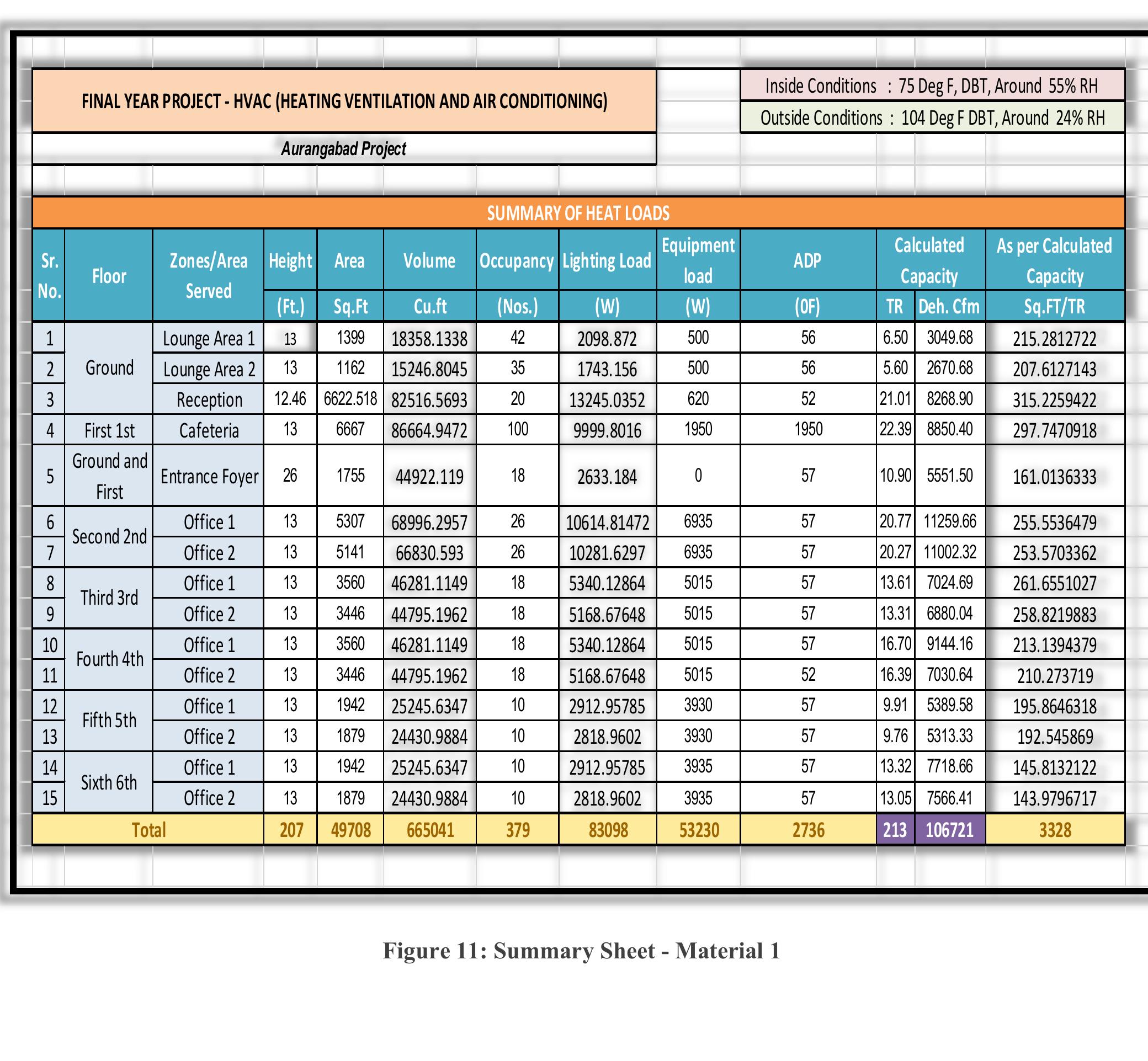 Table 2 - from REPORT ON HVAC DESIGN OF A BUILDING