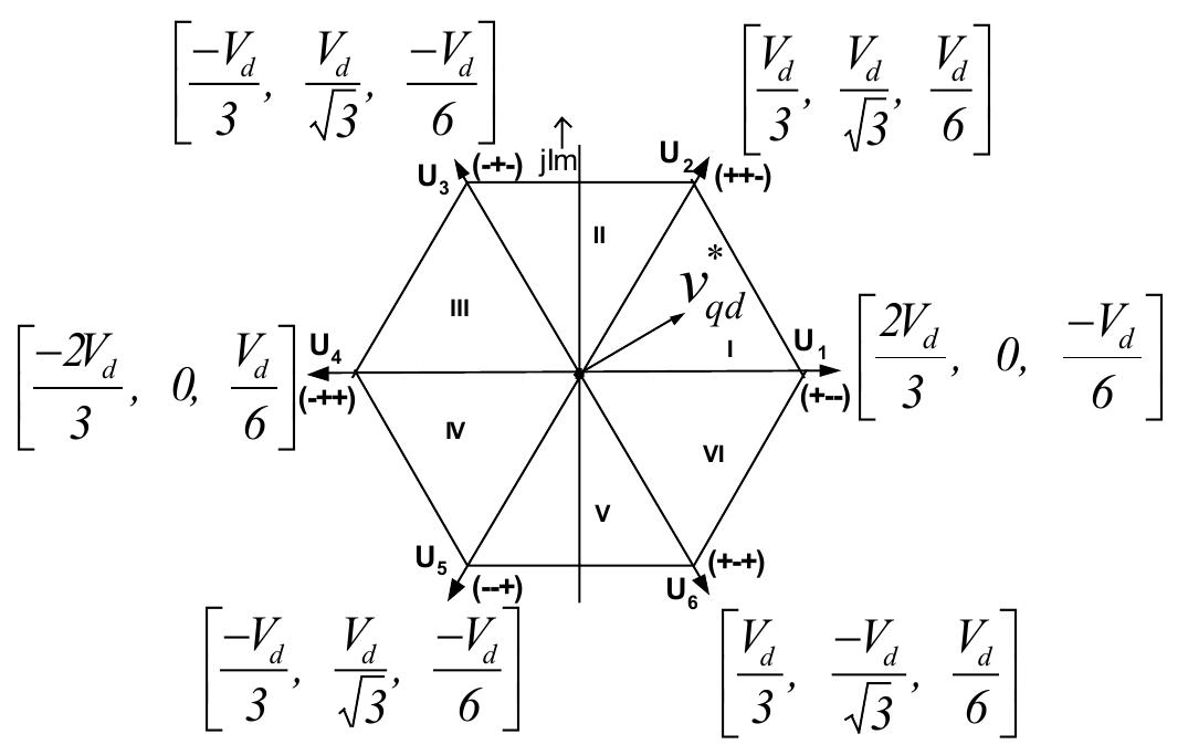 7. space vector diagram for the eight switching state,
