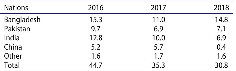 Table 1. Composition of the ship recycling market (million deadweight).  Source: (Clarksons Research 2019). 
