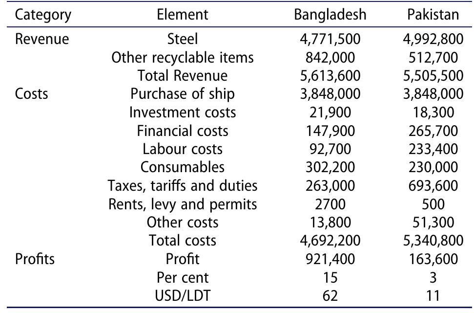 Source: World Bank (2010)  Table 2. Ship recycling finance (in USD).  
