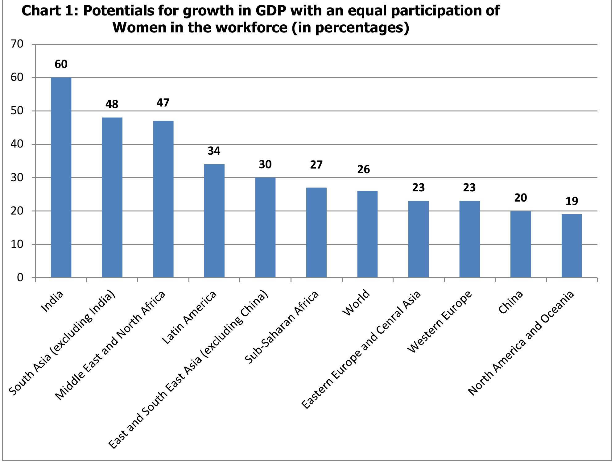 Source: McKinsey Global Institute Report 2015  Chart 1 indicates that if women are encouraged to participate in the economy identical to that of men, there is a potential for improving the world workforce by 26 per cent. India has the highest potential for improving the women workforce, that is, by 60 per cent. According to the study carried out by McKinsey in 2014, women constitute half of the world’s working age  The participation of women in economically productive activities contributes towards betterment of the family and society. A recent study conducted by McKinsey Global Institute (MGI) “ has brought out potentialities for improving current GDP to a higher level with greater participation of women. Though there is an equal proportion of men and women in the working age population in various countries, the participation of the women in the workforce is less and therefore, their contribution to the economically productive activities and GDP is also less. 