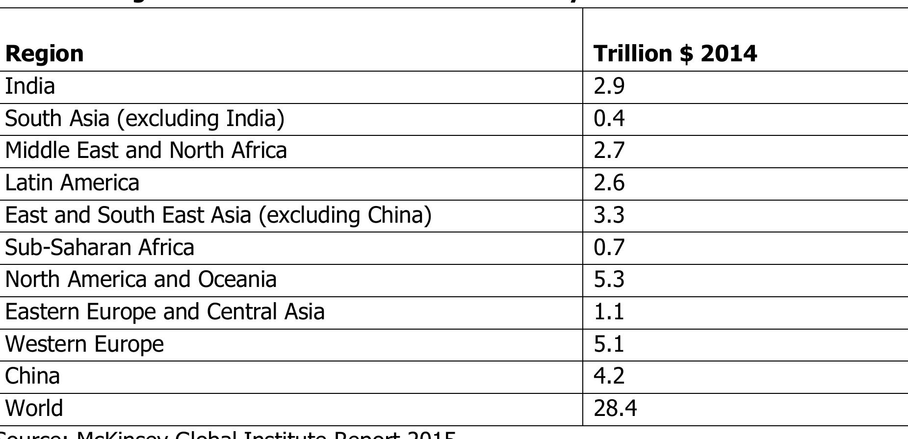 The data points towards the importance of encouraging women to break the shackles of traditional structures and enter into a wide spectrum of areas that remained beyond the reach of women for a long time. Maritime sector is one among such areas that remained as an exclusive domain of men for many years. The International Maritime Organsiation (IMO), United Nations specialised agency for maritime regulations, has been active in promoting the participation and advancement of women in all areas of maritime sector by encouraging them to undergo various maritime training programs.  An equal participation of women in the workforce can add to $28 trillion to annual global GDP in 2025, which is equivalent to the combined US and China economies today. According to the study, $12 trillion could be added by 2025 if all countries matched their best-in-region country  in progress toward gender parity. It indicates that 240 million workers can be potentially added through increased female participation. 