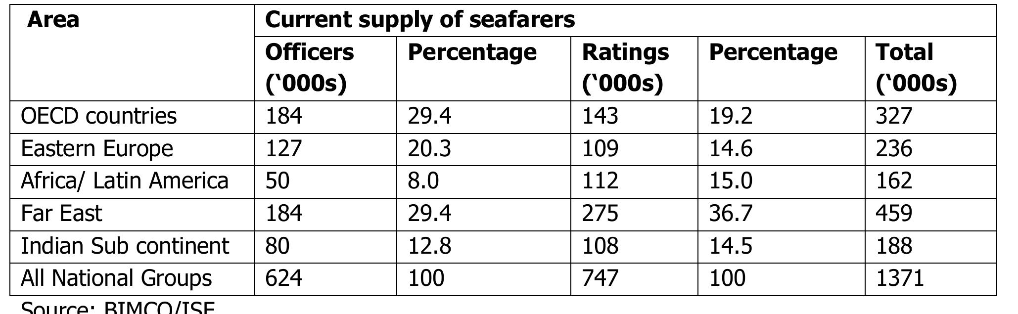 Table 2: Global Supply of Seafarers in 2010  Table 2 indicates that far eastern countries have high presence of seafarers comprising both officers and ratings. The most important countries among the far eastern region contributing workforce towards seafaring jobs are Philippines, Indonesia, China, and Korea. India has a total supply of 1,88,000 seafarers comprising of 12.8 percent of the seafaring officers and 14.5 per cent of the ratings. As per a study conducted by women’s wing of International Transport Federation, the mariner women’s participation in India is as low as 0.29 per cent of the total sea farers of the country, which is considerably lower than the global two per cent figure.  