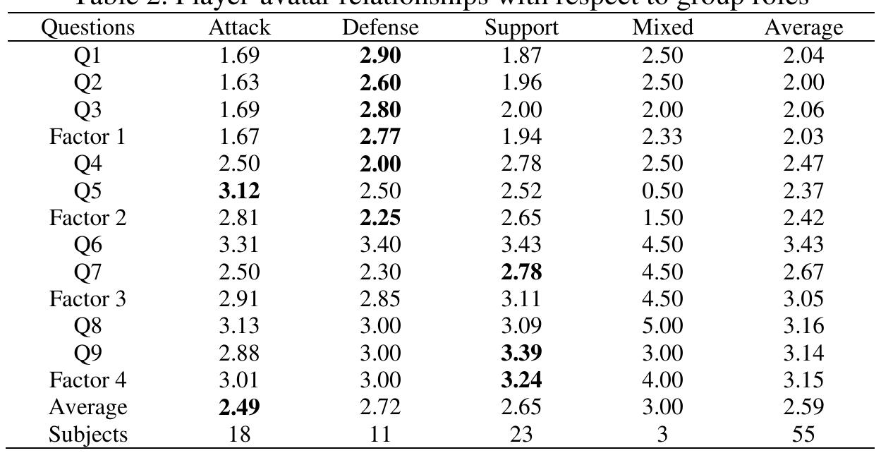 For factor 1 that represents identification/friendship, the defenders’ group is significantly higher than others although their average score is just in the middle (neutral) for the absolute score. That means that FPS users have low character attachment in general, but defenders’ group have some emotional connections to their chosen avatars. 