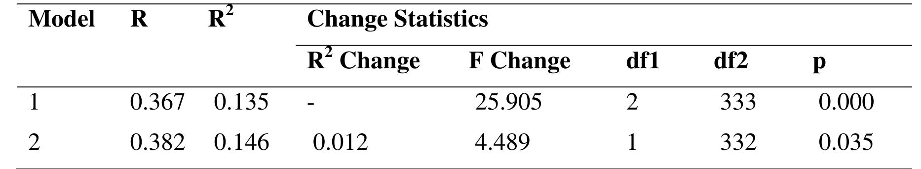Predictor: Emotional Maturity and Criterion: Academic Achievement  Next, the interaction term between emotional maturity and father’s educational qualification was added to the regression model, which accounted for a significant proportion of the variance in academic achievement, AR? = 0.012, AF (1, 332) = 4.489, p = 0.035, B = -0.083, t (332) = -2.12, 0.035 < 0.05 is significant at 0.05 level of significance (Table 1). Examination of the interaction plot (Figure 1.2) showed the significant moderating effect of the father’s educational qualification (illiterate, undergraduate, and post-graduate) on the relationship between emotional maturity and academic achievement. It is clear from the interaction plot those senior secondary students whose fathers are less educated have a high emotional maturity and have higher academic achievement than the senior secondary students whose fathers are undergraduates and postgraduates. Hence, the father’s educational qualification is found to play a key role in the relationship between emotional maturity and academic achievement.  Moderator: Father’s Educational Qualification 