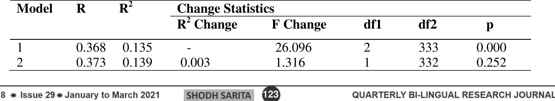 Predictor: Emotional Maturity and Criterion: Academic Achievement  Moderator: Mother’s Educational Qualification  Table 2. Hierarchical Regression Analysis Model Summary  In the first step, two variables were included: emotional maturity and mother’s educational qualification (Table 2). 